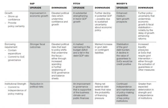 Investec credit ratings