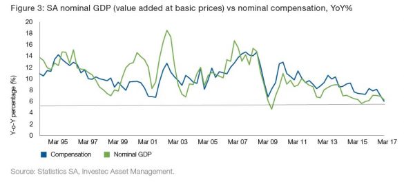 Investec figure 3